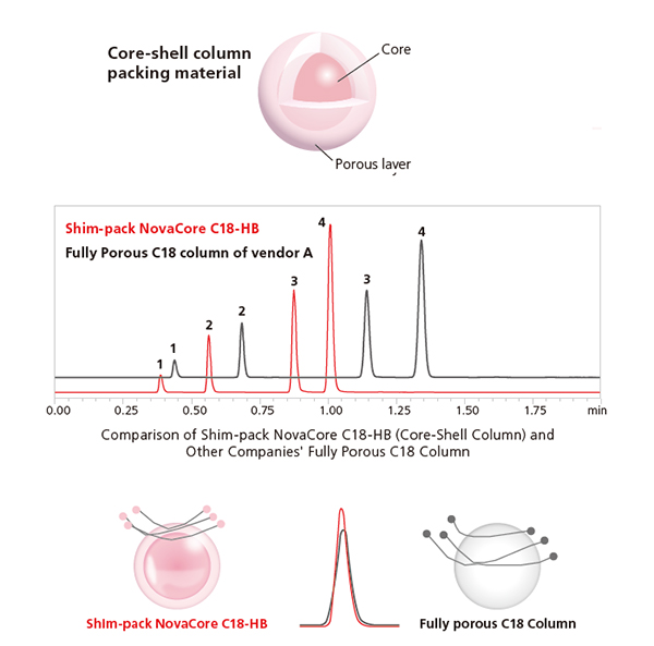 fast high-resolution analysis 