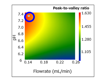 Efficient Method Development of Monoclonal Antibody Size Variants by Size Exclusion Chromatography