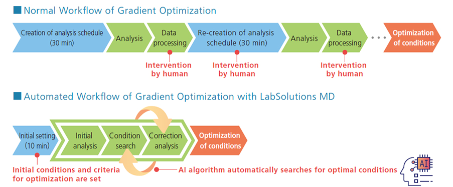 Automated Workow