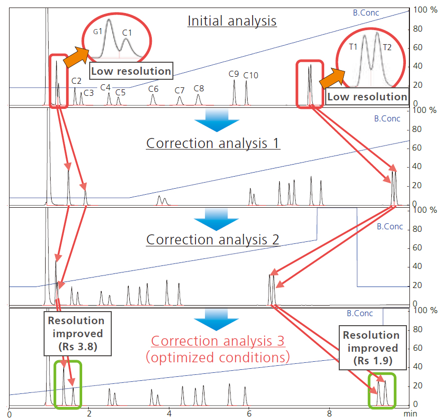 Application to Optimization of Gradient Conditions for Functional Components in Food