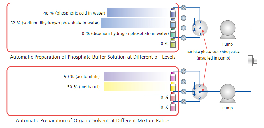 Automatic Mobile Phase Preparation with Mobile Phase Blending Function