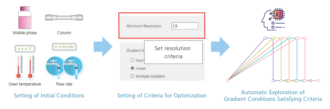Setting of Resolution Criteria for Automatic Optimization