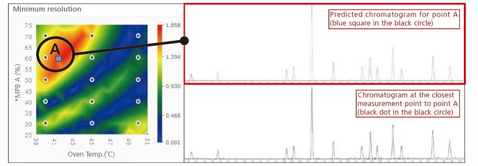 Simulation of Chromatogram