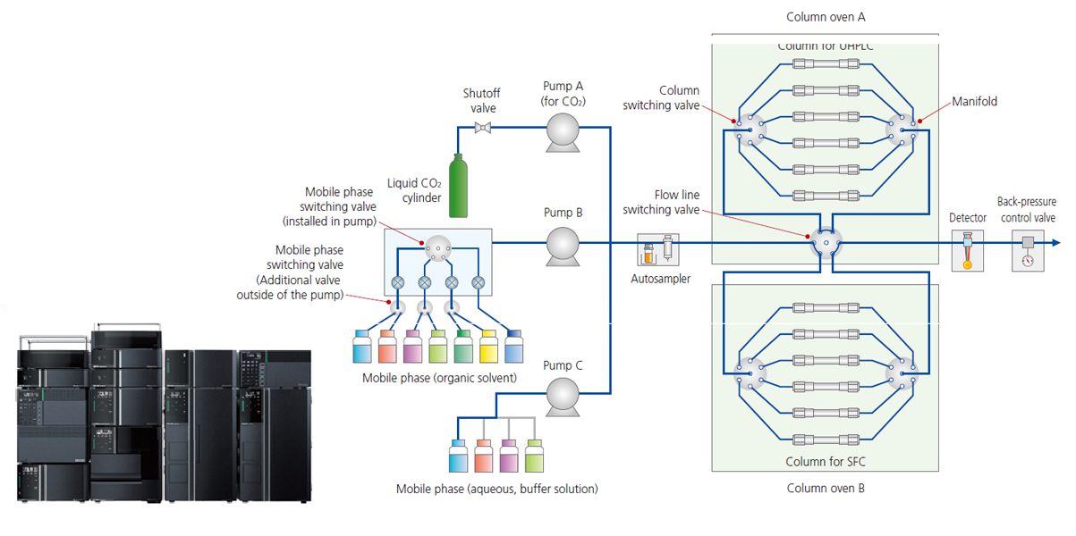 Nexera UC UHPLC/SFC Switching System