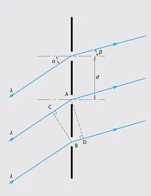 Fig. 1-1 The Principle of Transmission Gratings
