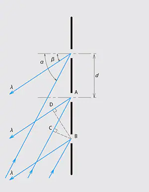 Fig. 1-2 The Principle of Reflection Gratings