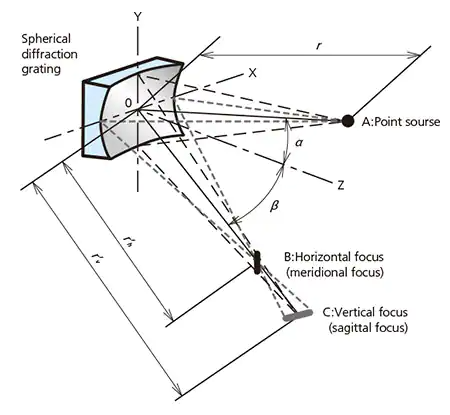 Fig.9 The different focus of the Spherical diffraction grating