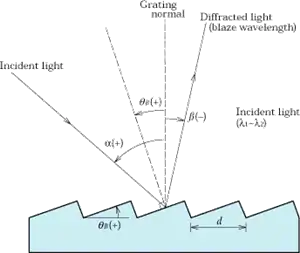 Fig.5 Reflective Grating