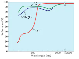 Fig. 9 Reflectance of Aℓ, Aℓ+MgF2, and Au