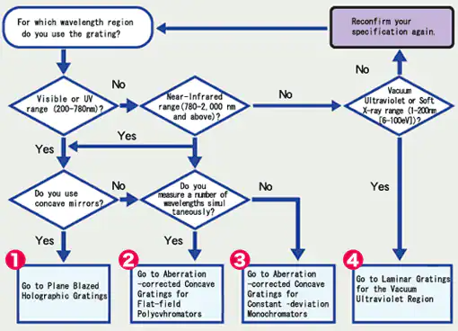 Selection Chart for Shimadzu Diffraction Gratings