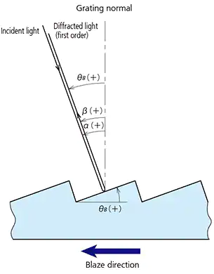 Fig. 6 Littrow Mounting