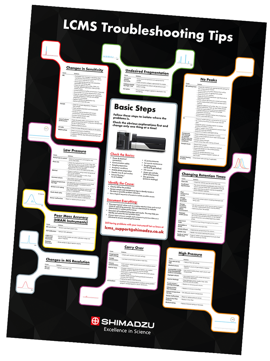 LCMS Troubleshooting Poster
